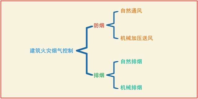 消防防排煙你真的了解嗎